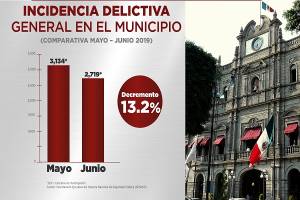 Disminuyó 13.2 por ciento la incidencia delictiva en Puebla Capital: SESNSP