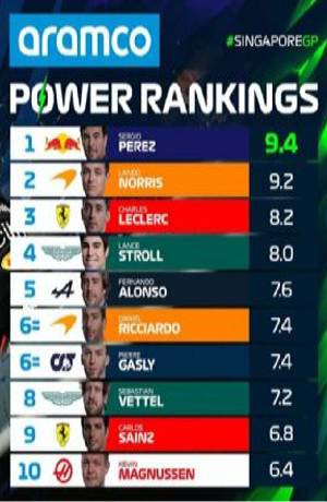 Sergio Pérez llega al primer sitio del Power Rankings de la F1