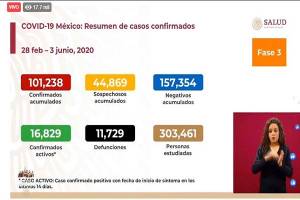 México supera los 100 mil casos confirmados de COVID-19