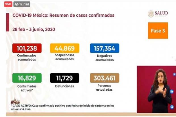 México supera los 100 mil casos confirmados de COVID-19