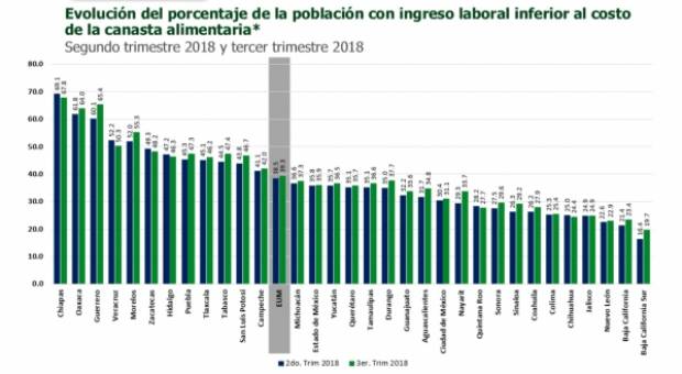 A 47.4% de trabajadores de Puebla no les alcanza para canasta básica