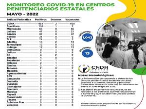 Puebla, sexta entidad con más casos COVID-19 en cárceles de México