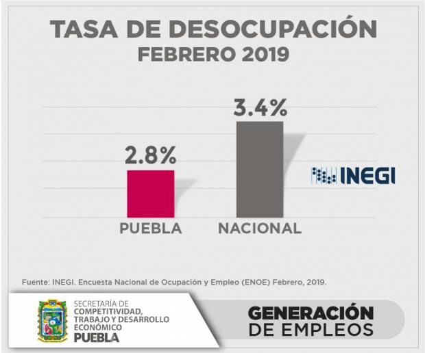 Puebla mantiene posición debajo de media nacional en desempleo