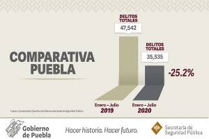 Puebla reduce incidencia delictiva 25.2% en el periodo enero-julio 2020