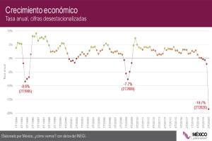 Con AMLO, la peor caída trimestral del PIB en la historia