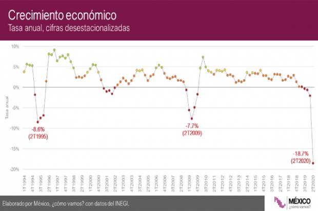 Con AMLO, la peor caída trimestral del PIB en la historia