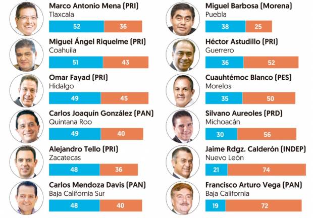 A un mes de iniciado, gobierno de Barbosa tiene 38% de aprobación: El Financiero