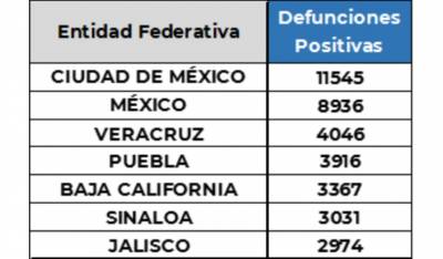 México supera las 73 mil muertes por COVID