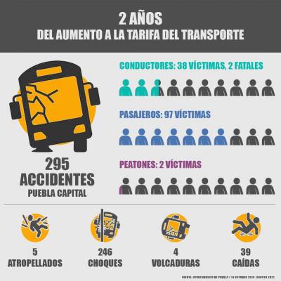 A dos años del alza a la tarifa del pasaje, 300 accidentes en la capital de Puebla