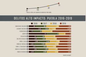En 2019, el peor índice de homicidios en Puebla en los últimos 4 años