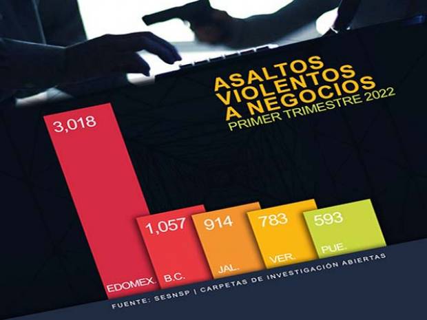 42% incrementan asaltos violentos a negocios en Puebla; es quinto nacional con más casos