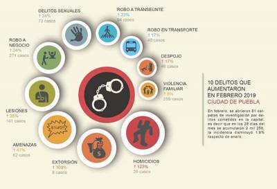 Incrementan 142% los homicidios dolosos en la capital de Puebla