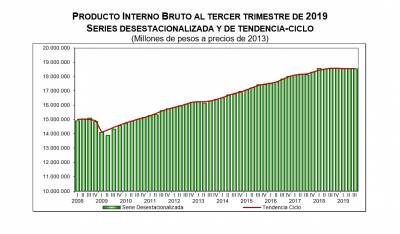 México en “recesión técnica”; PIB con tres trimestres a la baja