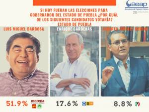 Barbosa arrasa con el 51.9% de las preferencias; supera por 34 puntos a Cárdenas