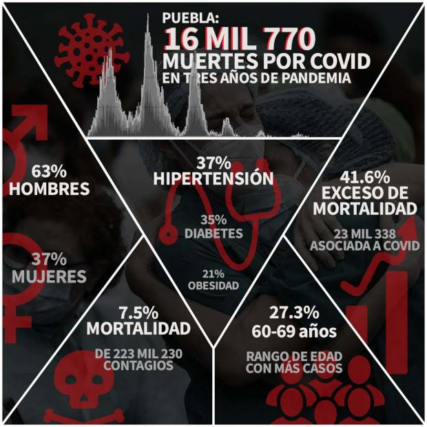 Más de 16 mil 700 muertes ha dejado la pandemia en Puebla a tres años