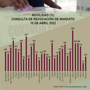 Puebla, de los cinco estados con menos movilidad en consulta de revocación