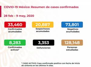 México lleva 3 mil 353 muertos y 33 mil positivos por COVID-19