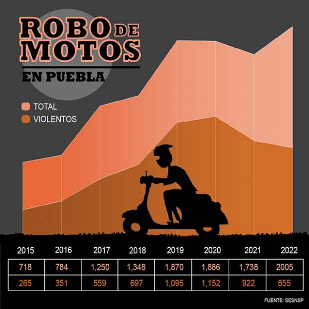 Aumentan 15% robos de motos en Puebla