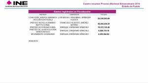 INE: Cárdenas ha reportado más gastos de campaña que Barbosa