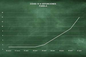 Así es la curva de contagios y decesos en Puebla por COVID-19
