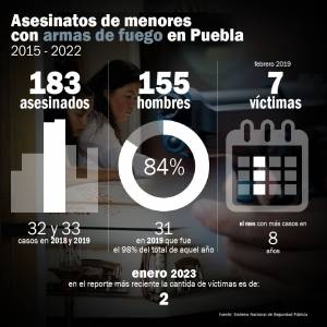 Cerca de 200 menores asesinados con armas de fuego en Puebla en ocho años
