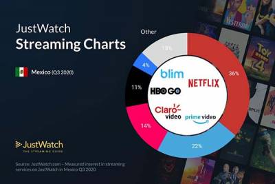 ¿Netflix, Prime Video, HBO GO. Qué servicio usamos más en México?