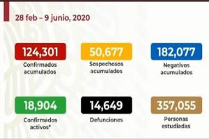 Ya son 14 mil 649 muertos por COVID-19 en México