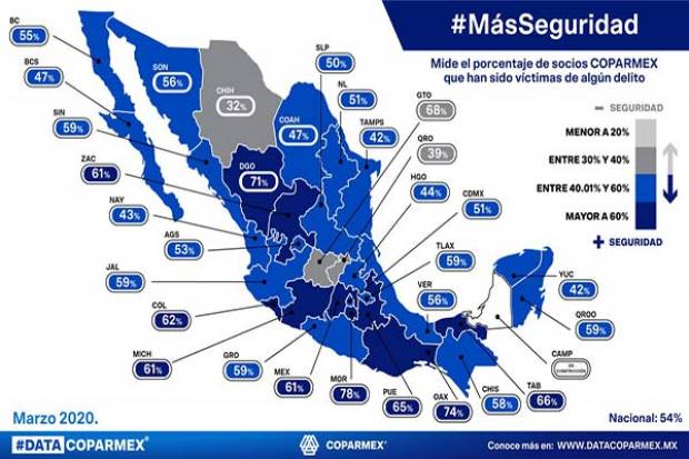 El 65% de afiliados a Coparmex Puebla fue víctima de algún delito durante la pandemia