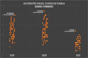 50% menos accidentes viales en la capital de Puebla por pandemia