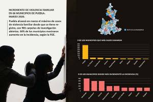 Incrementó violencia familiar en 30% de municipios de Puebla durante marzo