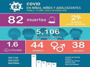 Puebla inició 2022 décimo en contagios y segundo en decesos por COVID entre menores de edad