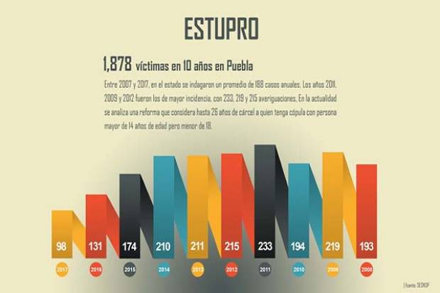 Cerca de 2 mil víctimas de estupro en una década en Puebla