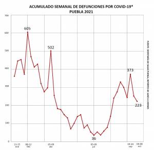 Así se ve la curva semanal de descenso de contagios en Puebla