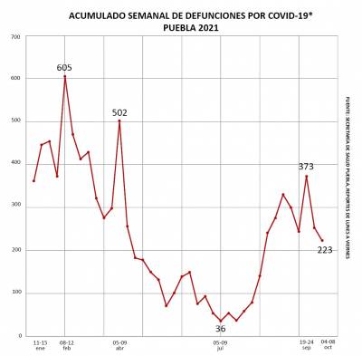 Así se ve la curva semanal de descenso de contagios en Puebla