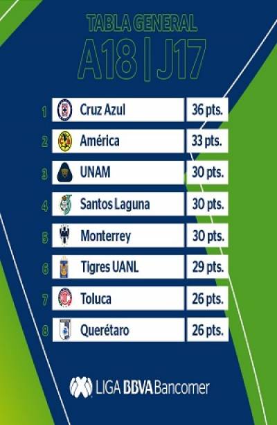 Liga MX: Conoce los partidos en busca del título del Clausura 2018