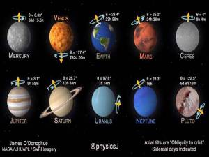 Revelan cómo giran los planetas en el Sistema Solar