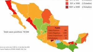 Puebla, bajó a séptimo lugar en casos positivos de coronavirus