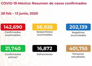 Van más de 16 mil muertos y 140 mil contagiados por COVID en México