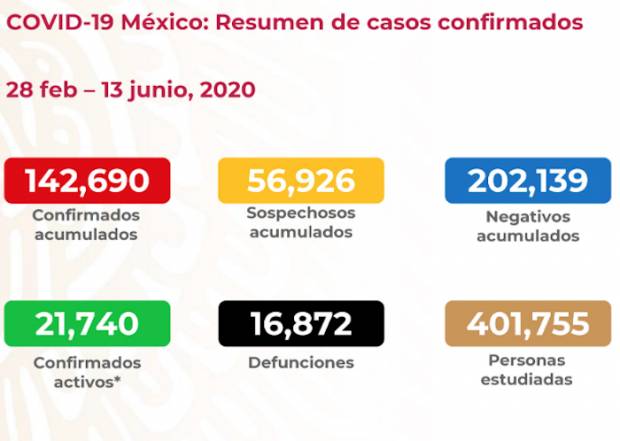 Van más de 16 mil muertos y 140 mil contagiados por COVID en México