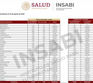 Puebla recibe solo 35% de los medicamentos solicitados: INSABI