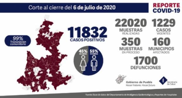 En estos 114 municipios han muerto mil 700 personas por COVID en Puebla