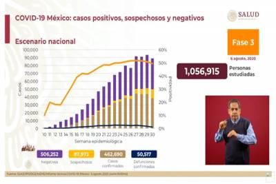 México rebasa los 50 mil muertos por COVID-19