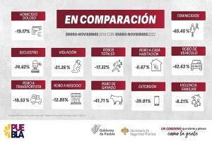 Disminuyen en Puebla 12 de 17 delitos de alto impacto: SESNSP