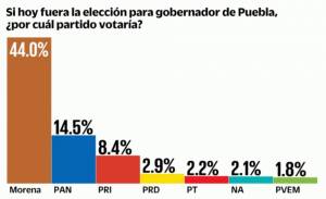Morena arranca con amplia ventaja para gubernatura de Puebla