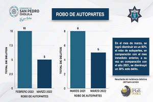 Robo de autopartes disminuye 38% en San Pedro Cholula