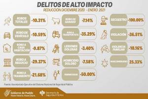 En enero disminuyó 6.6% incidencia delictiva en Puebla: SESNSP