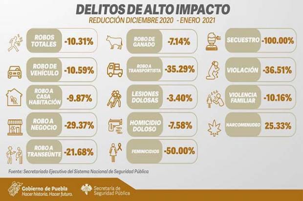 En enero disminuyó 6.6% incidencia delictiva en Puebla: SESNSP