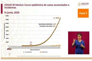 México supera los 17 mil muertos y ya hay 146 mil 837 casos de COVID-19