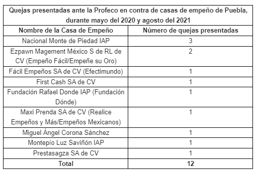 Estas son las casas de empeño más denunciadas ante Profeco en Puebla