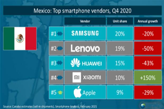 Estas son las marcas que más teléfonos vendieron en México